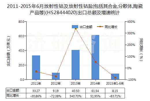 2011-2015年6月放射性鈷及放射性鈷鹽(包括其合金,分散體,陶瓷產(chǎn)品等)(HS28444020)出口總額及增速統(tǒng)計(jì)